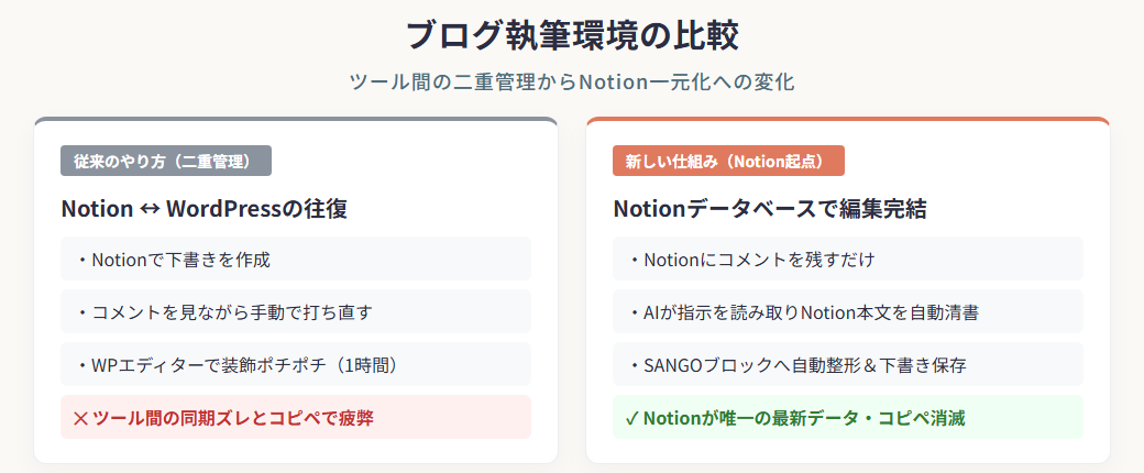 ブログ執筆環境の比較
