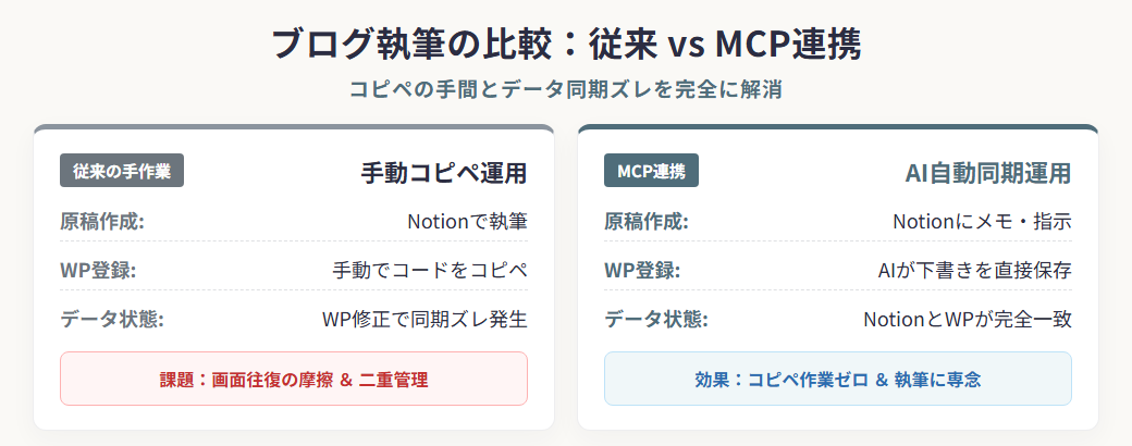 ブログ執筆の比較：従来の手作業 vs MCP連携