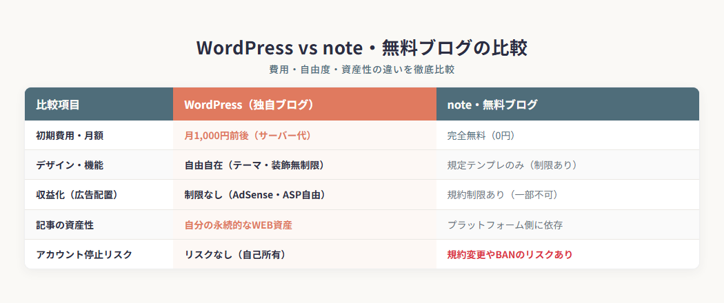 WordPress vs note・無料ブログの比較