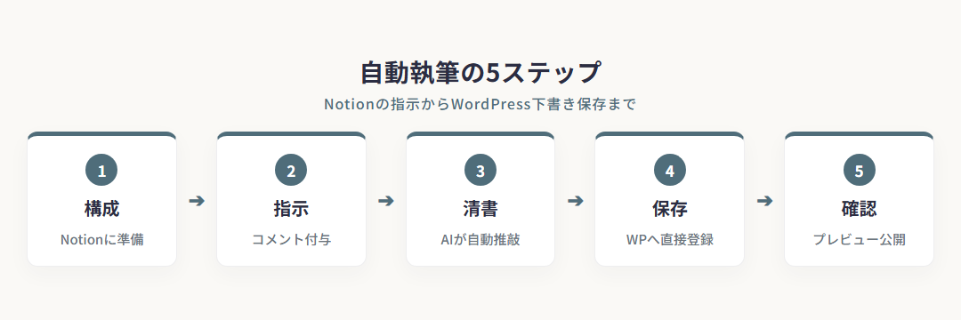 自動執筆の5ステップ
