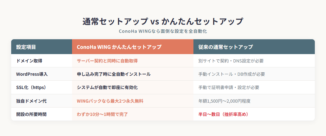 通常セットアップ vs かんたんセットアップの比較