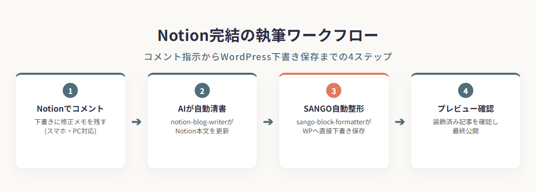 Notion完結の執筆ワークフロー