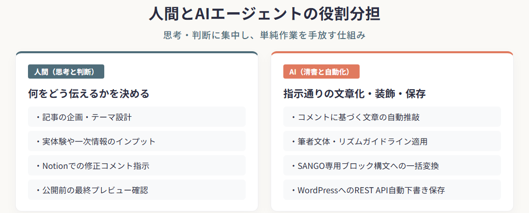人間とAIエージェントの役割分担