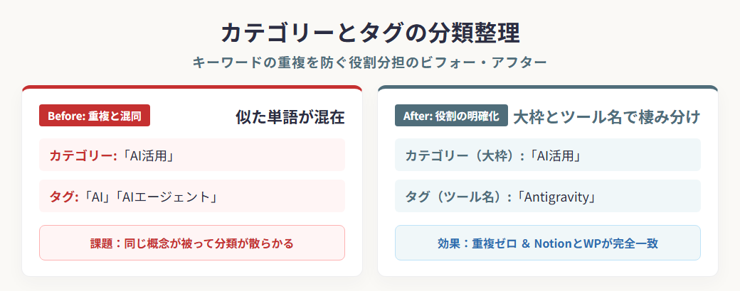カテゴリーとタグの分類整理