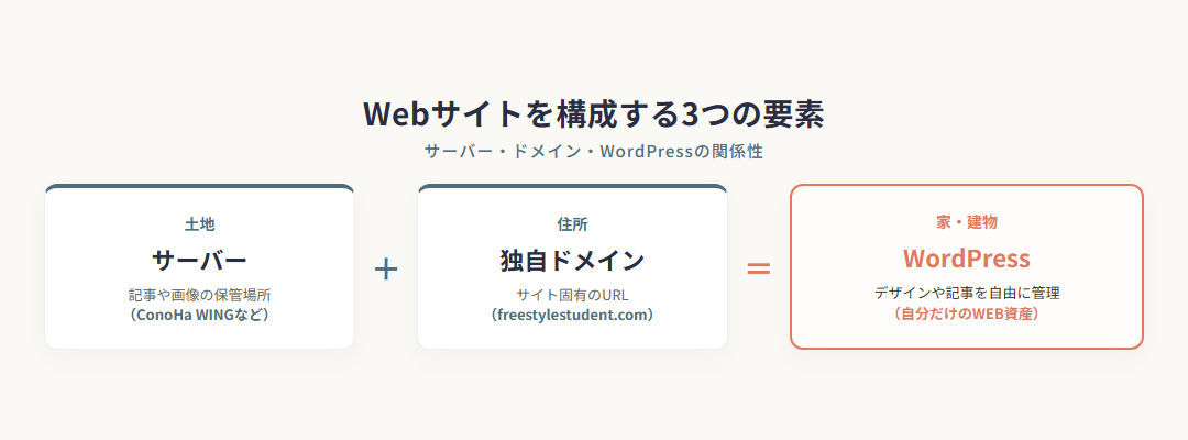 Webサイトを構成する3つの要素