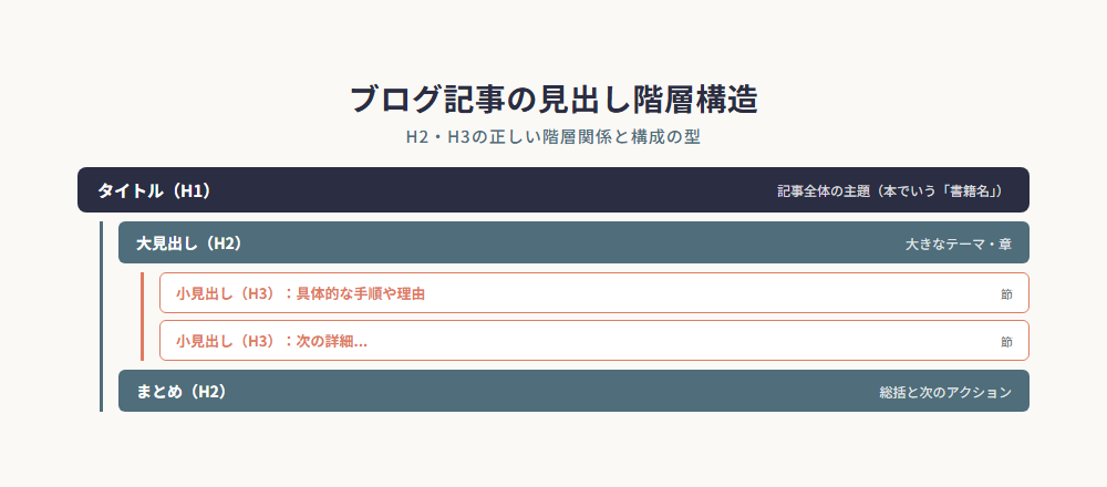 ブログ記事の見出し階層構造