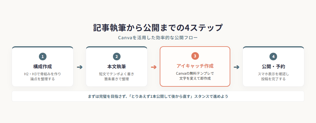 記事執筆から公開までの4ステップ