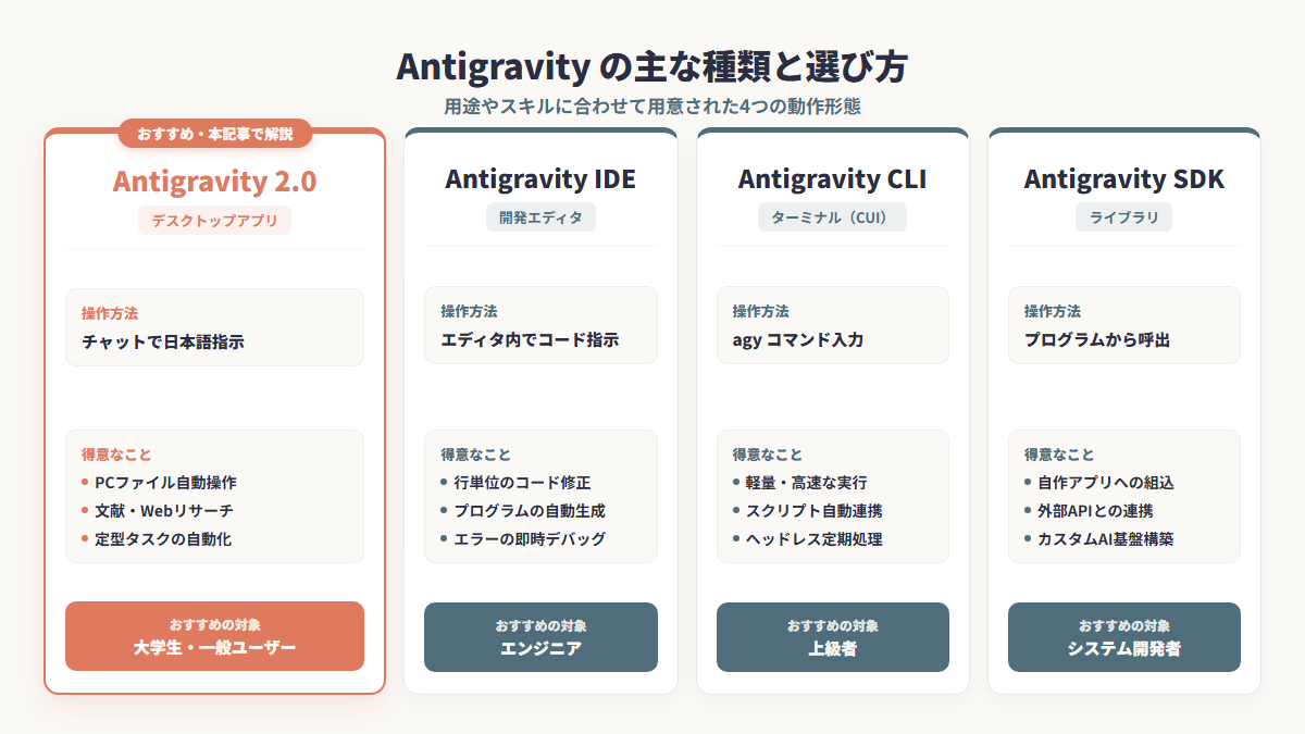 Antigravityの主な種類と選び方