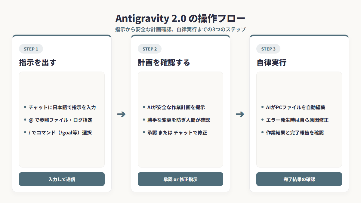 Antigravity 2.0 の操作フロー