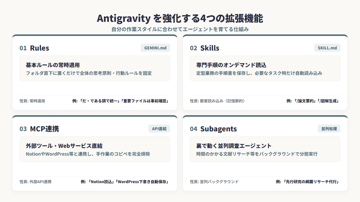 Antigravity を強化する4つの拡張機能