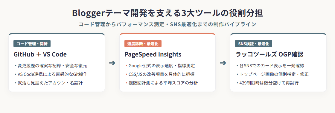 Bloggerテーマ開発を支える3大ツールの役割分担