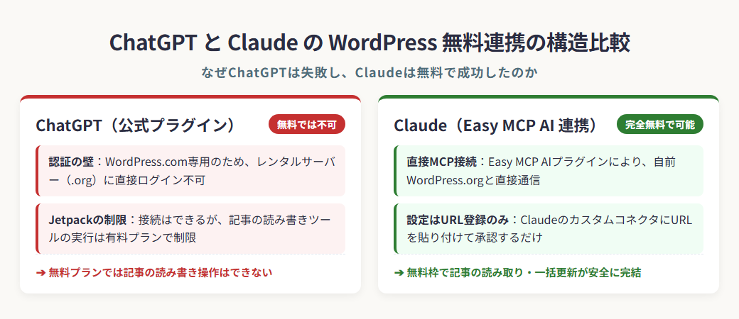 ChatGPTとClaudeのWordPress無料連携の構造比較