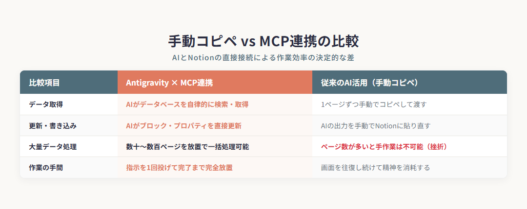 手動コピペ vs MCP連携の比較