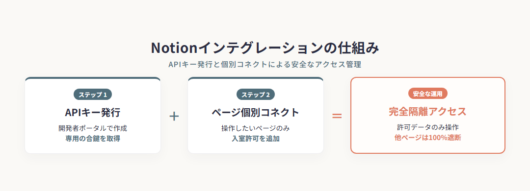 Notionインテグレーションの仕組み