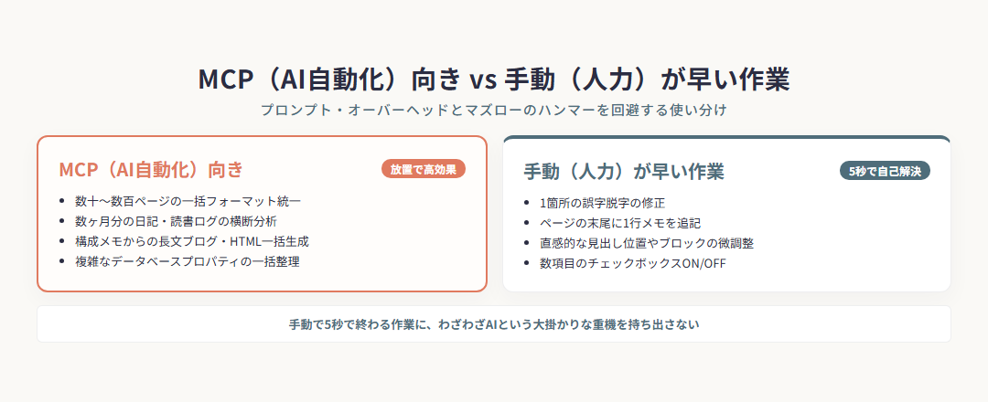 MCP(AI自動化)向き vs 手動(人力)が早い作業