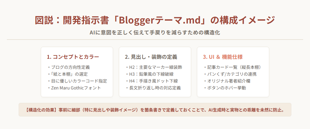 指示書構成イメージ図