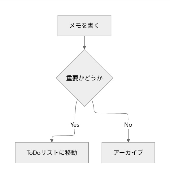 Notion Mermaid図解